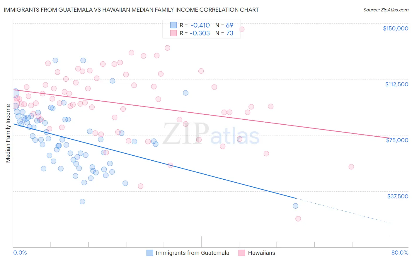 Immigrants from Guatemala vs Hawaiian Median Family Income