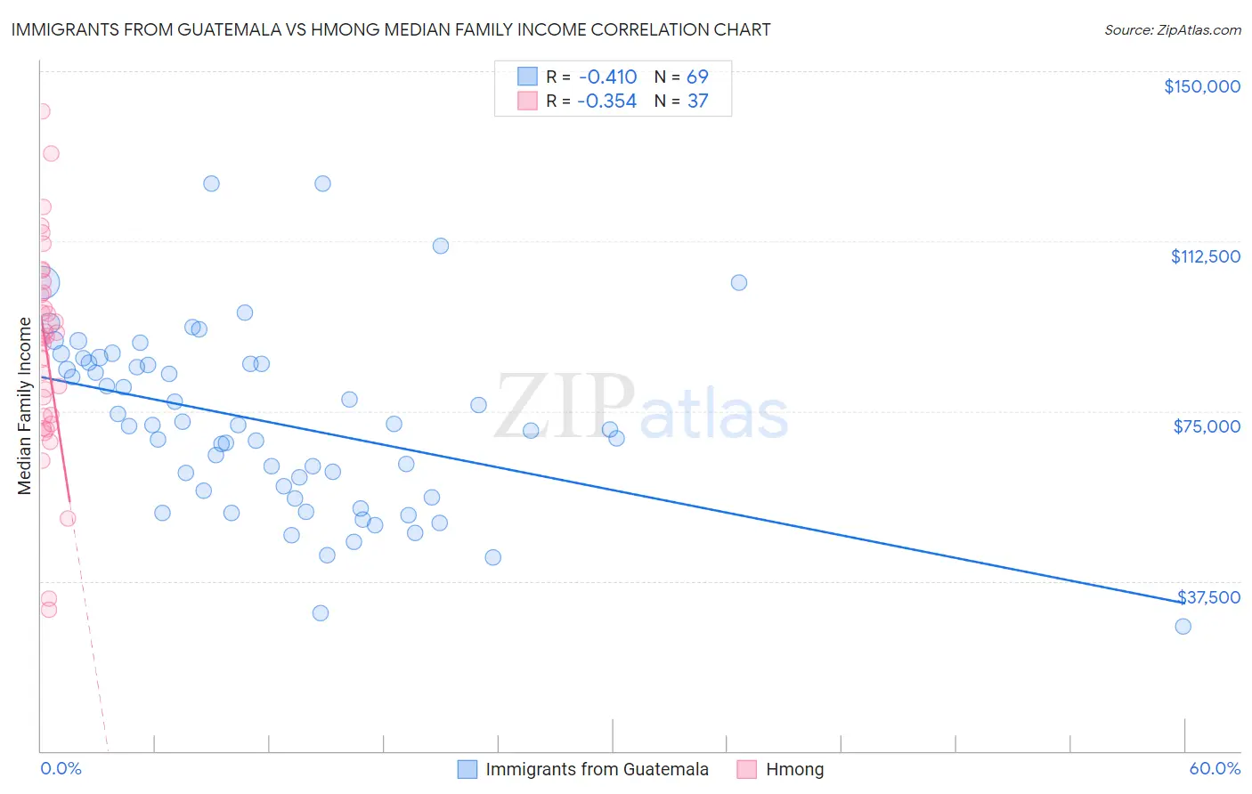 Immigrants from Guatemala vs Hmong Median Family Income