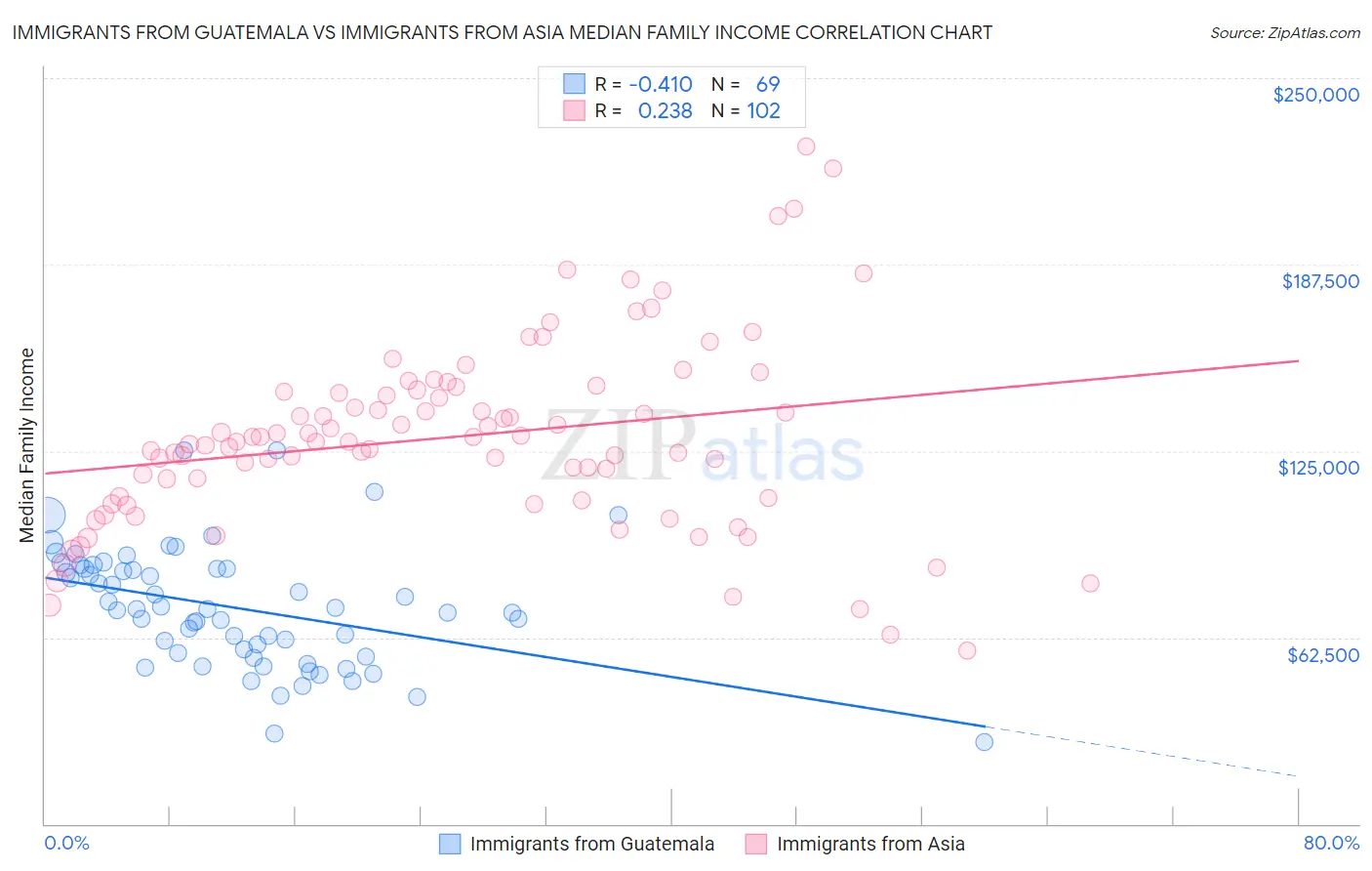 Immigrants from Guatemala vs Immigrants from Asia Median Family Income