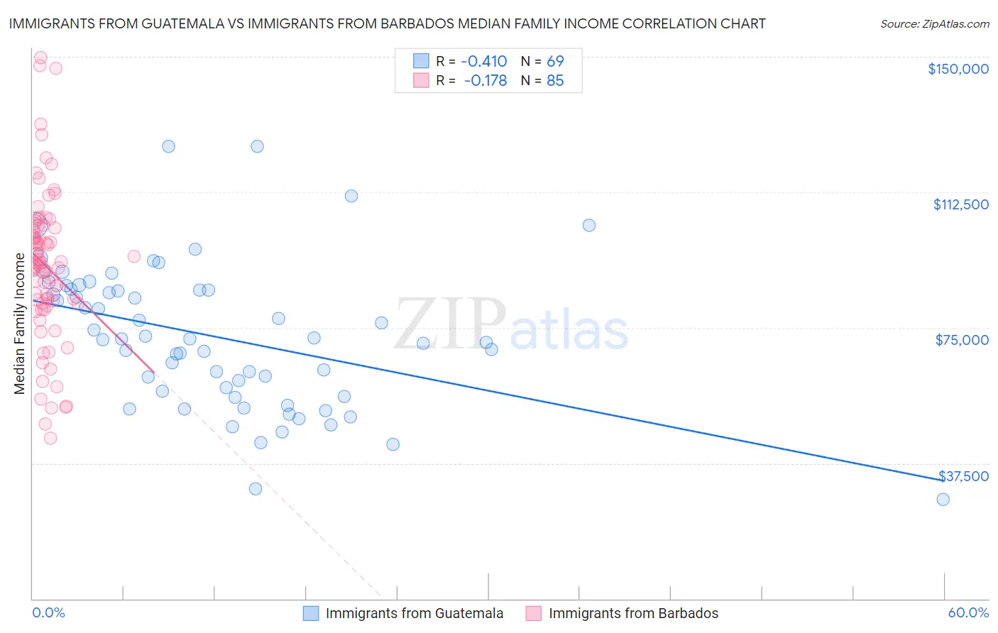 Immigrants from Guatemala vs Immigrants from Barbados Median Family Income