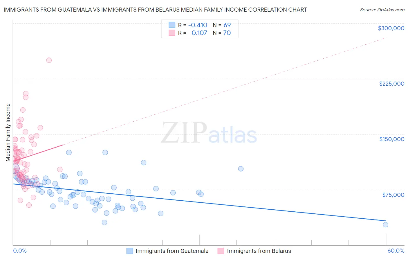 Immigrants from Guatemala vs Immigrants from Belarus Median Family Income
