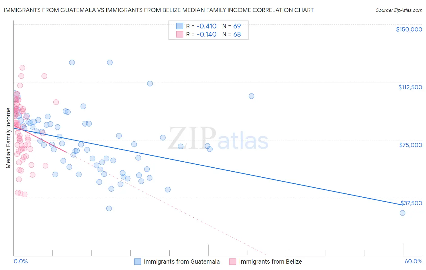 Immigrants from Guatemala vs Immigrants from Belize Median Family Income