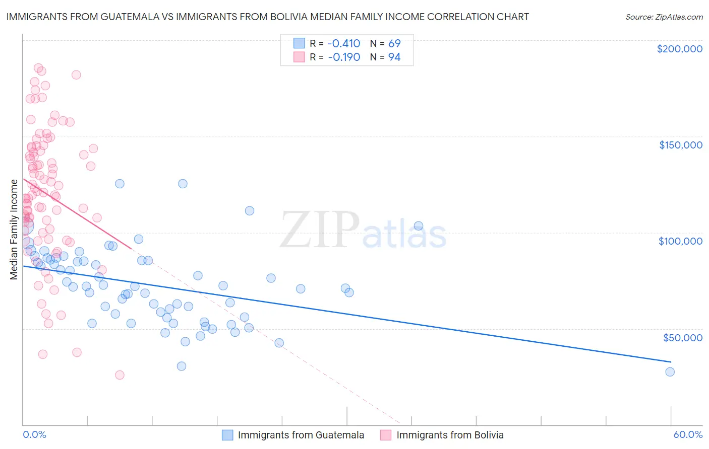 Immigrants from Guatemala vs Immigrants from Bolivia Median Family Income