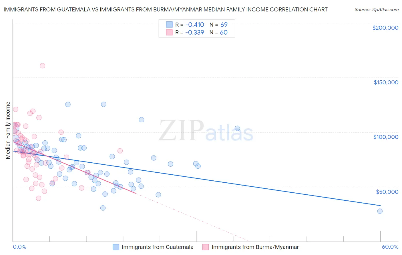 Immigrants from Guatemala vs Immigrants from Burma/Myanmar Median Family Income