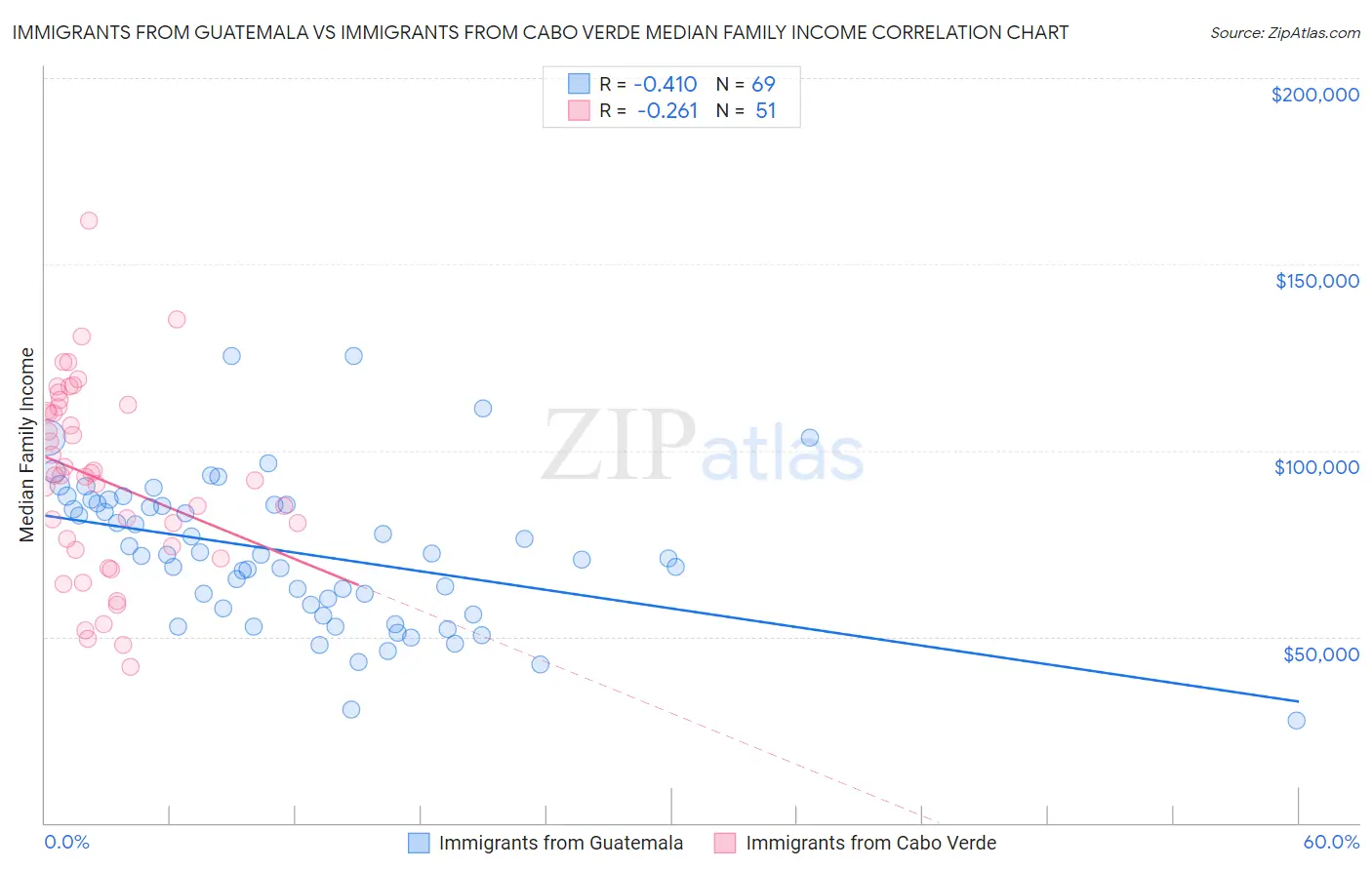 Immigrants from Guatemala vs Immigrants from Cabo Verde Median Family Income