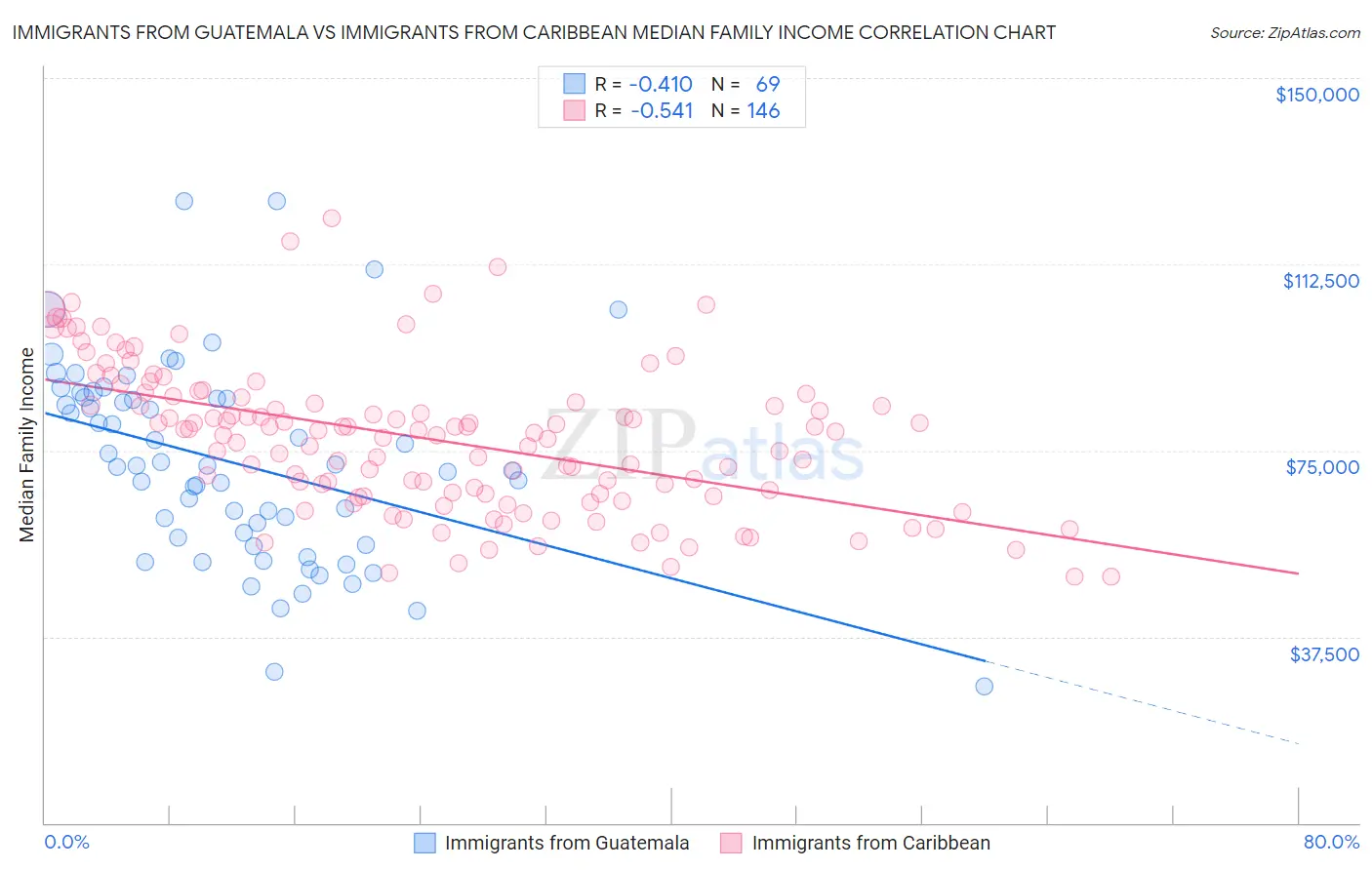 Immigrants from Guatemala vs Immigrants from Caribbean Median Family Income