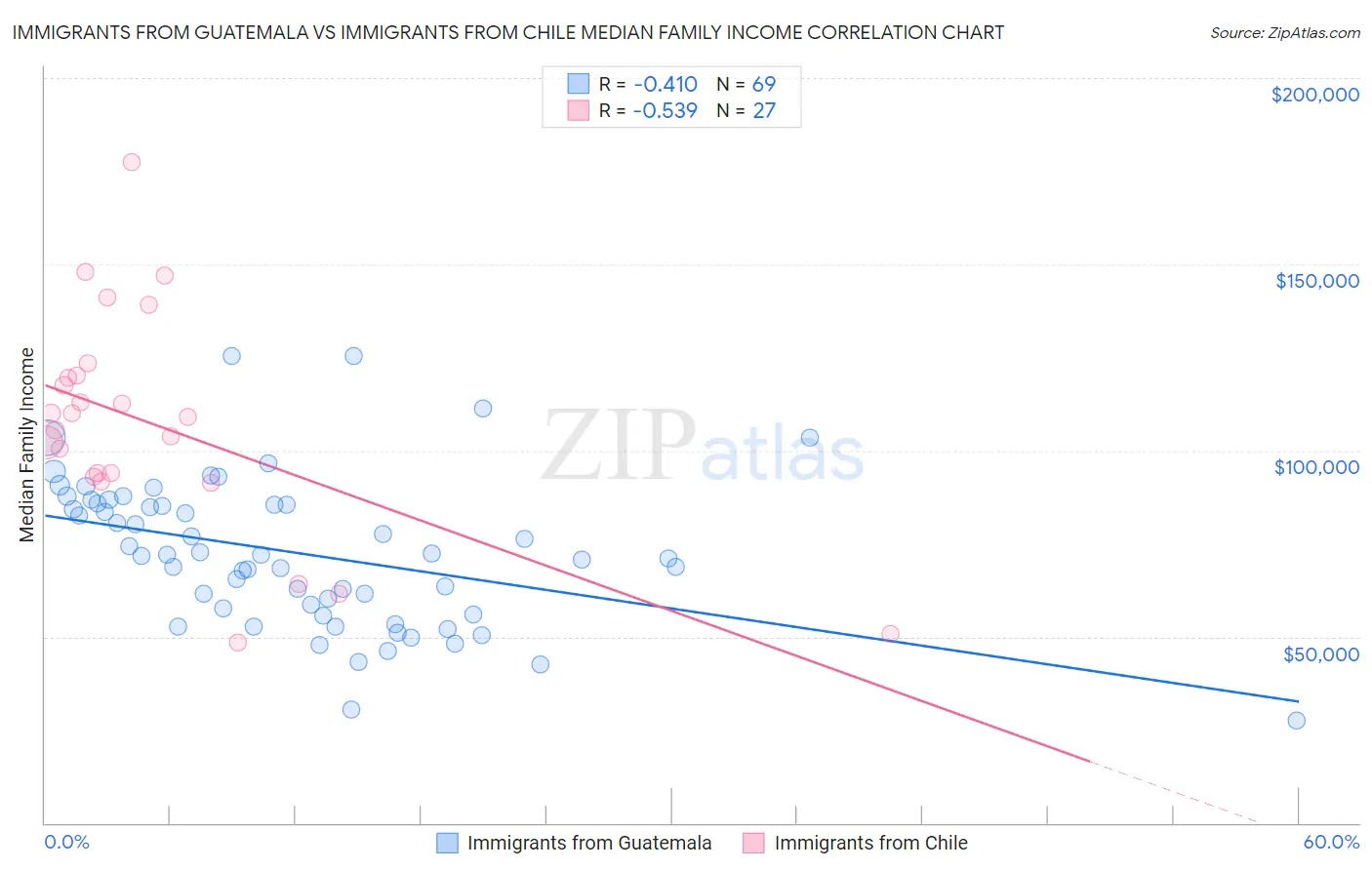 Immigrants from Guatemala vs Immigrants from Chile Median Family Income
