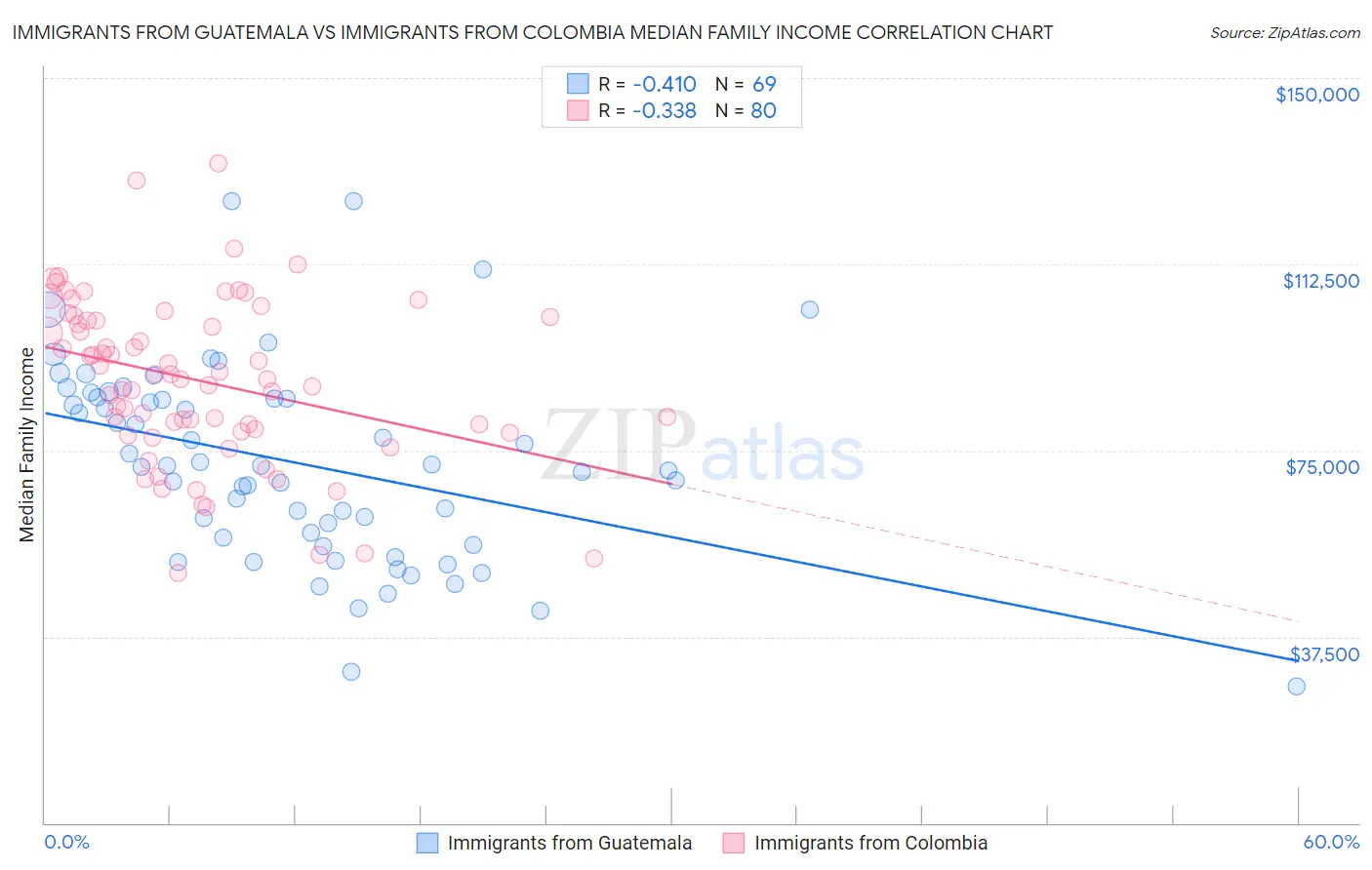 Immigrants from Guatemala vs Immigrants from Colombia Median Family Income