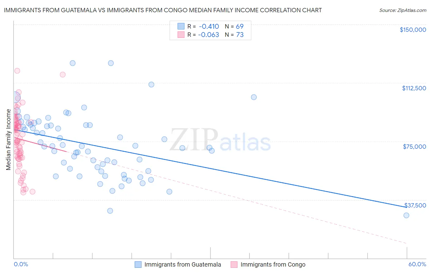 Immigrants from Guatemala vs Immigrants from Congo Median Family Income