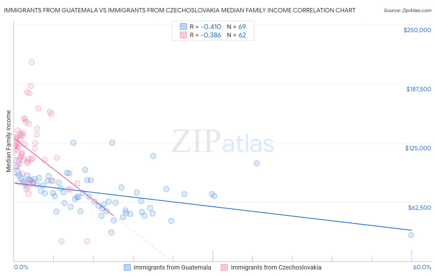 Immigrants from Guatemala vs Immigrants from Czechoslovakia Median Family Income