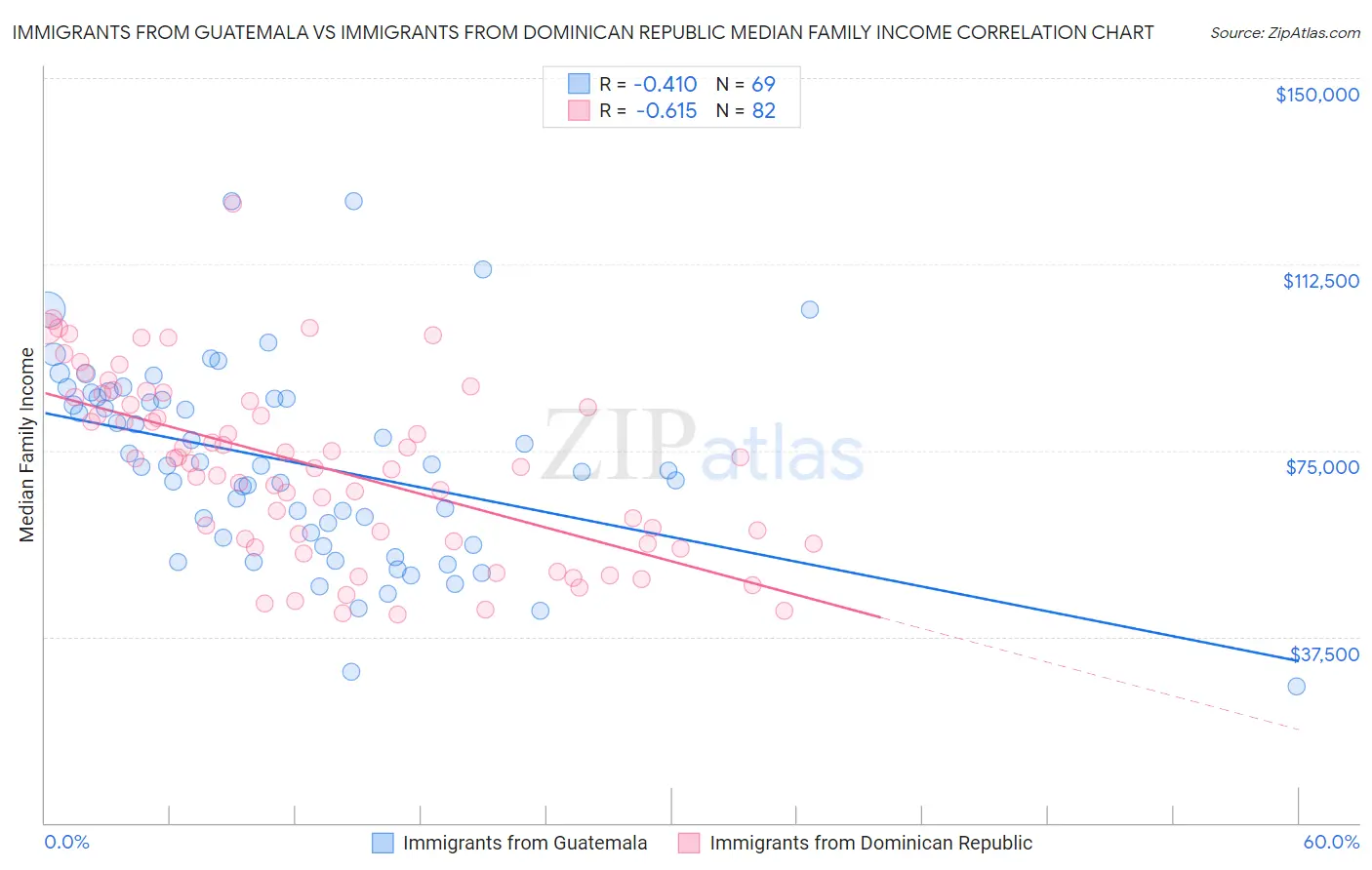 Immigrants from Guatemala vs Immigrants from Dominican Republic Median Family Income