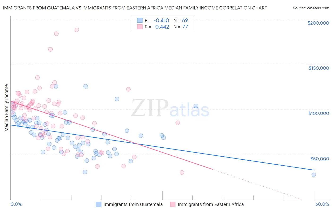 Immigrants from Guatemala vs Immigrants from Eastern Africa Median Family Income