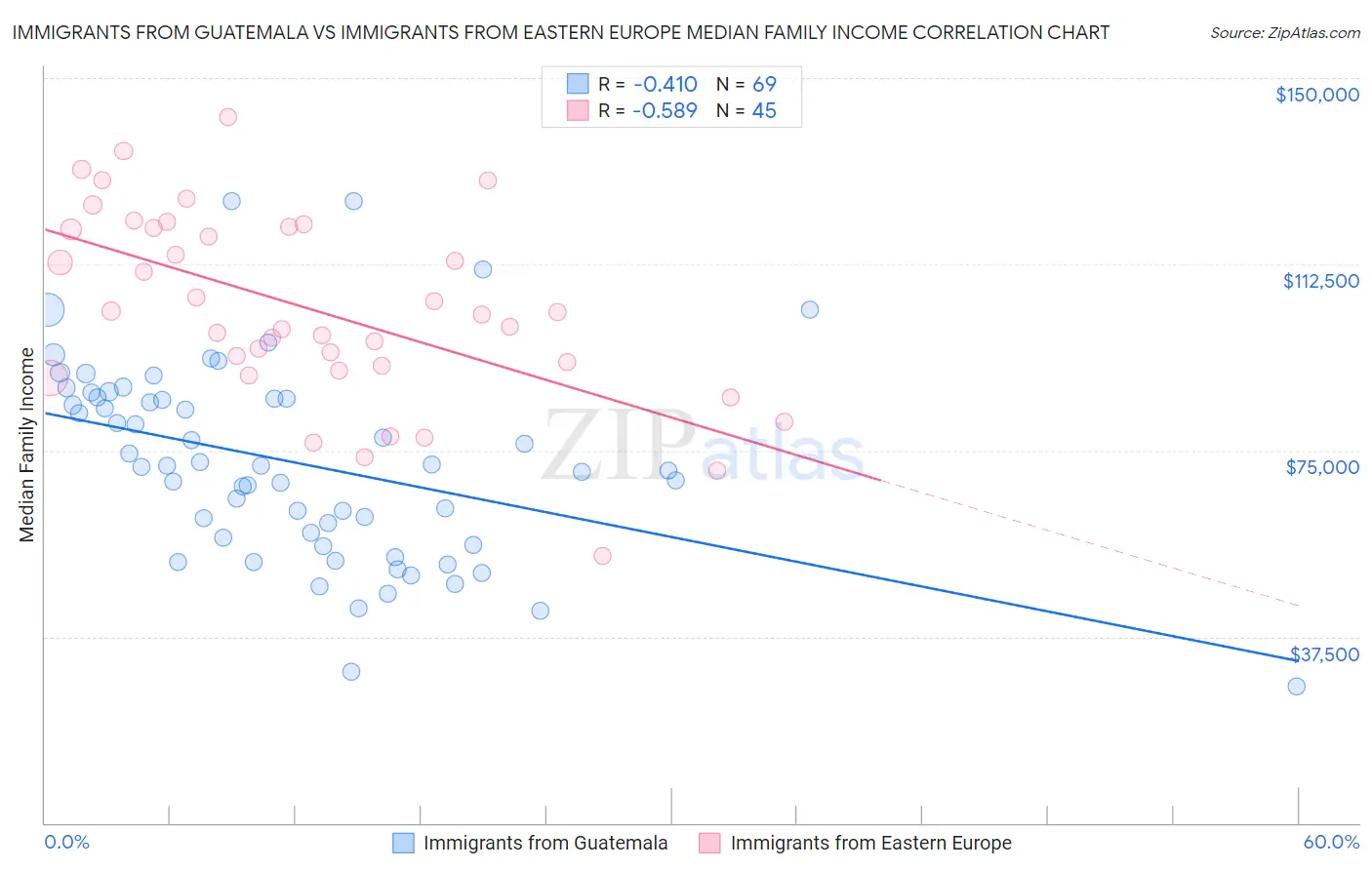 Immigrants from Guatemala vs Immigrants from Eastern Europe Median Family Income