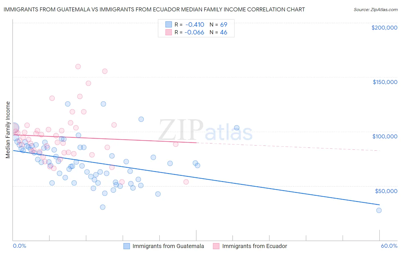Immigrants from Guatemala vs Immigrants from Ecuador Median Family Income