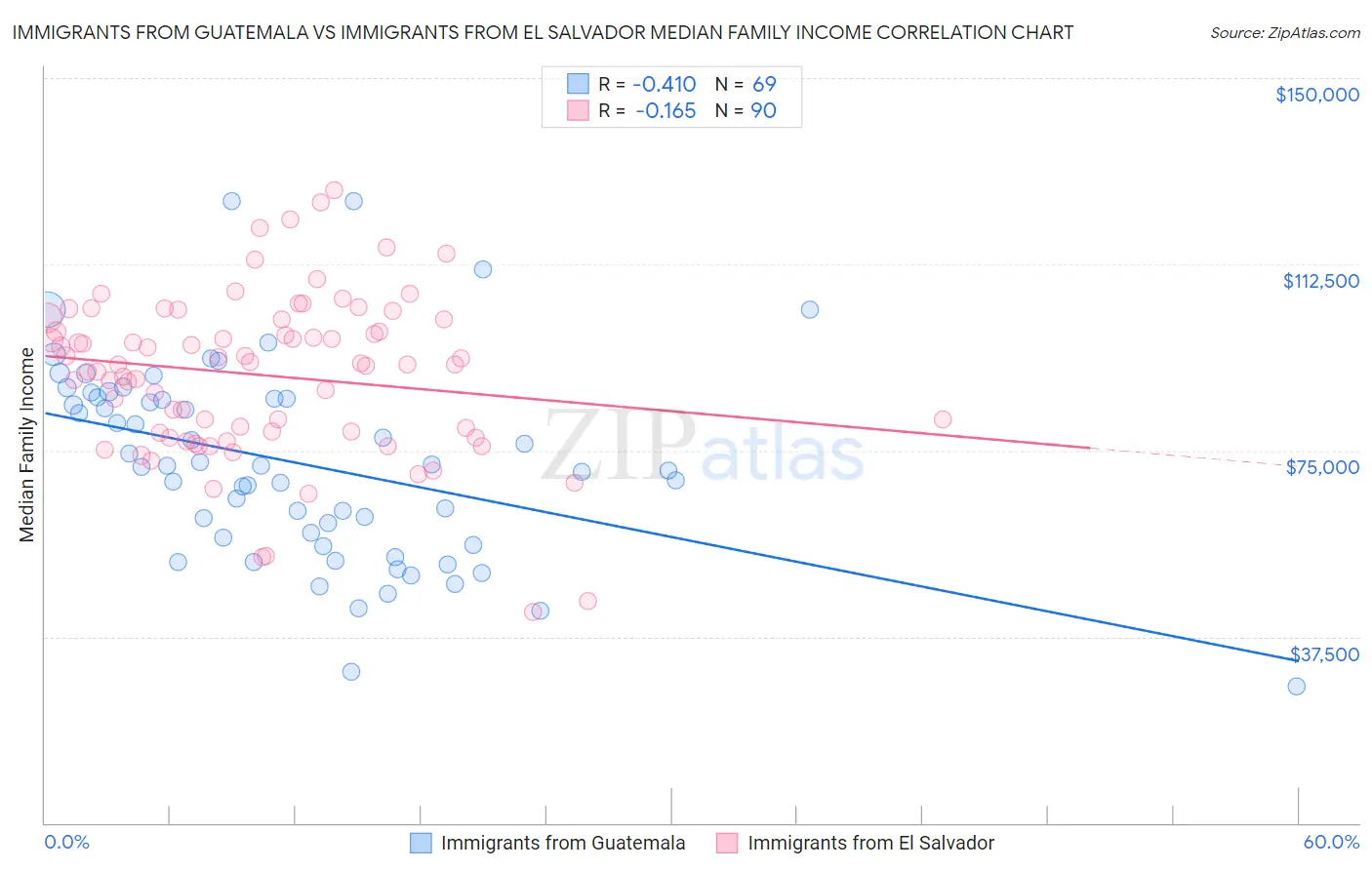 Immigrants from Guatemala vs Immigrants from El Salvador Median Family Income
