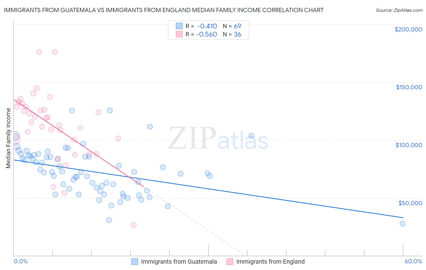 Immigrants from Guatemala vs Immigrants from England Median Family Income