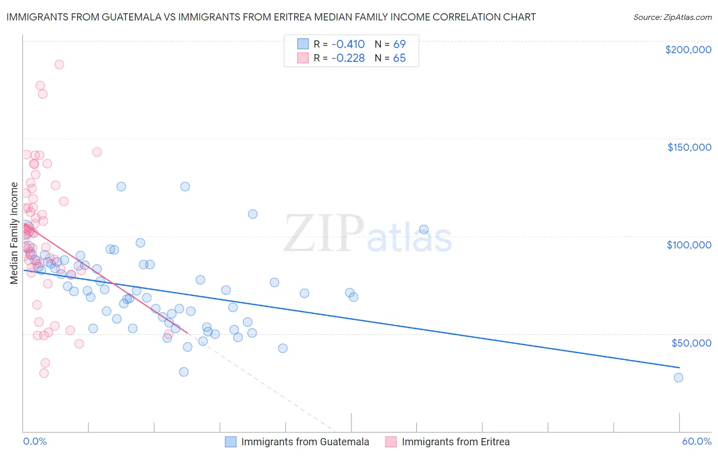 Immigrants from Guatemala vs Immigrants from Eritrea Median Family Income