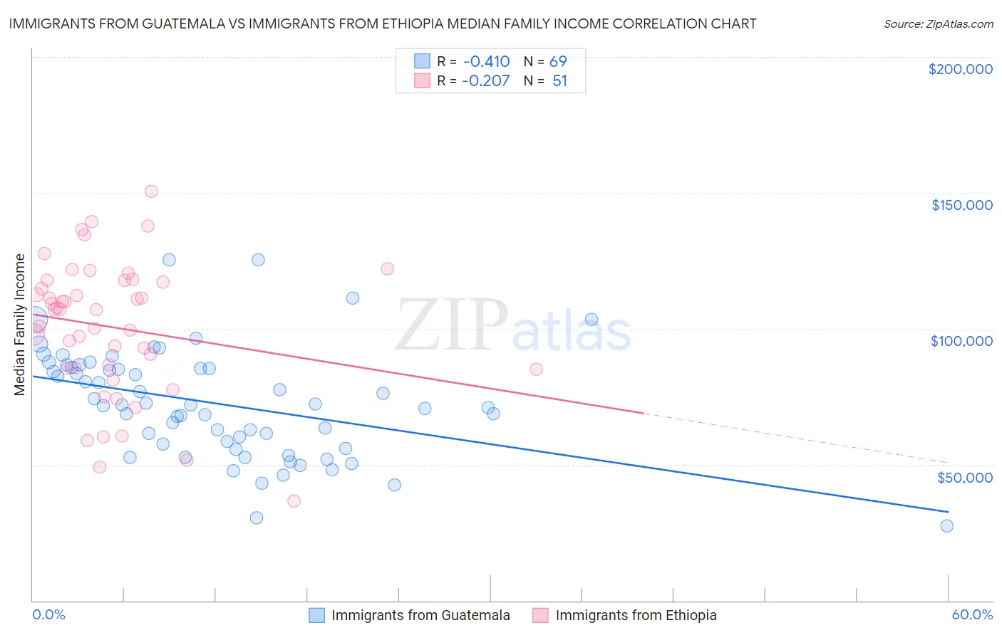 Immigrants from Guatemala vs Immigrants from Ethiopia Median Family Income