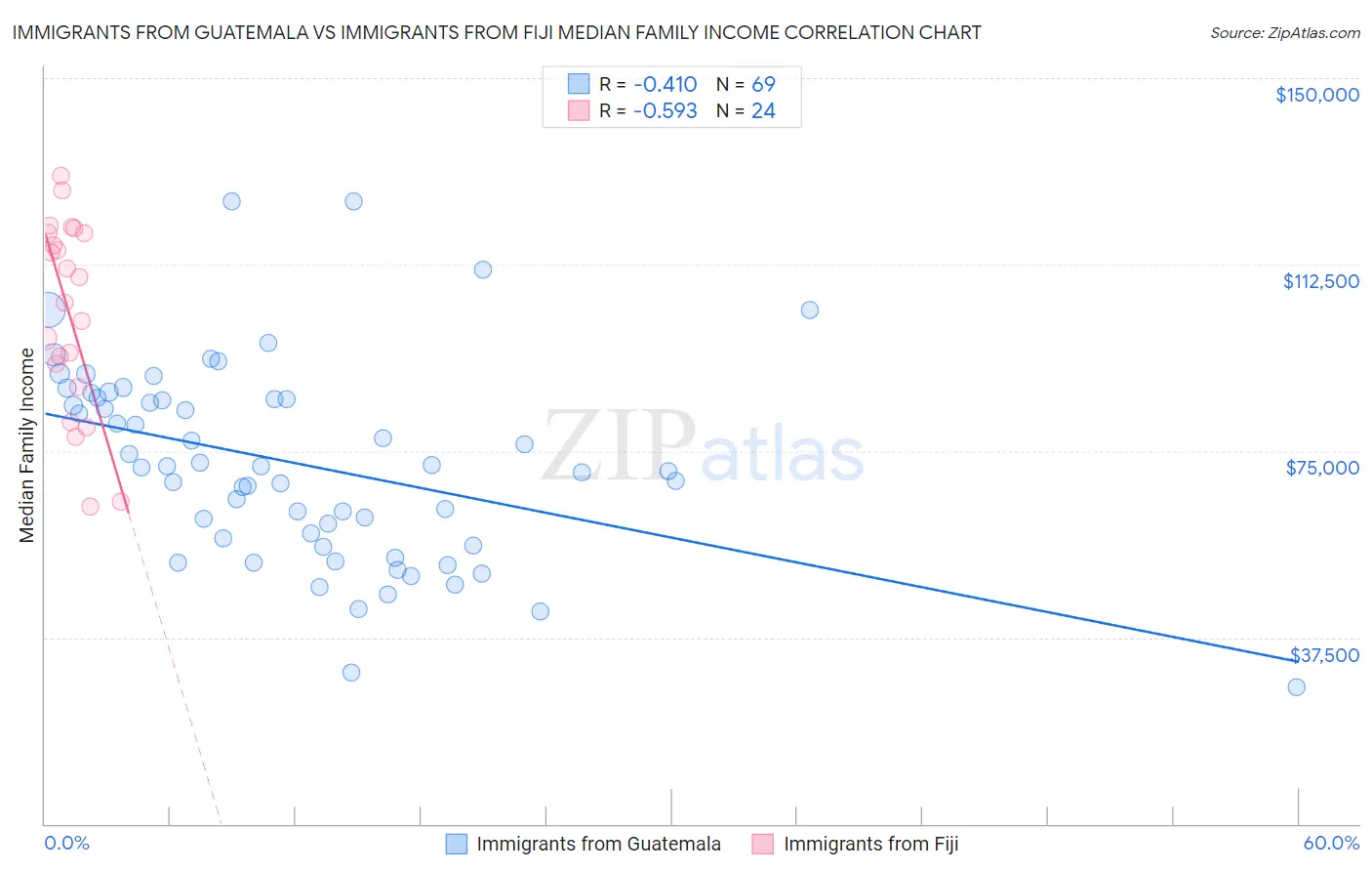 Immigrants from Guatemala vs Immigrants from Fiji Median Family Income
