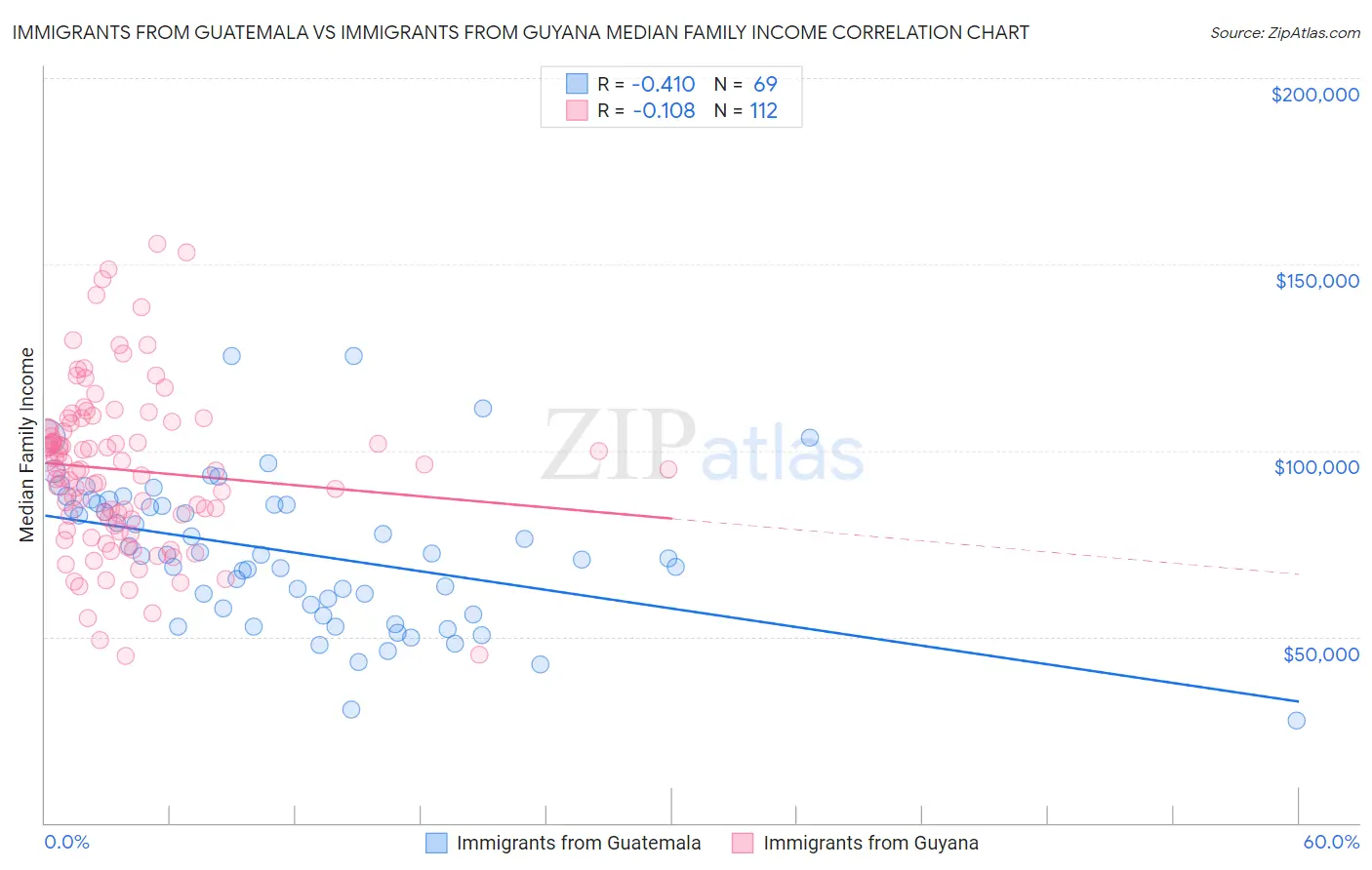 Immigrants from Guatemala vs Immigrants from Guyana Median Family Income