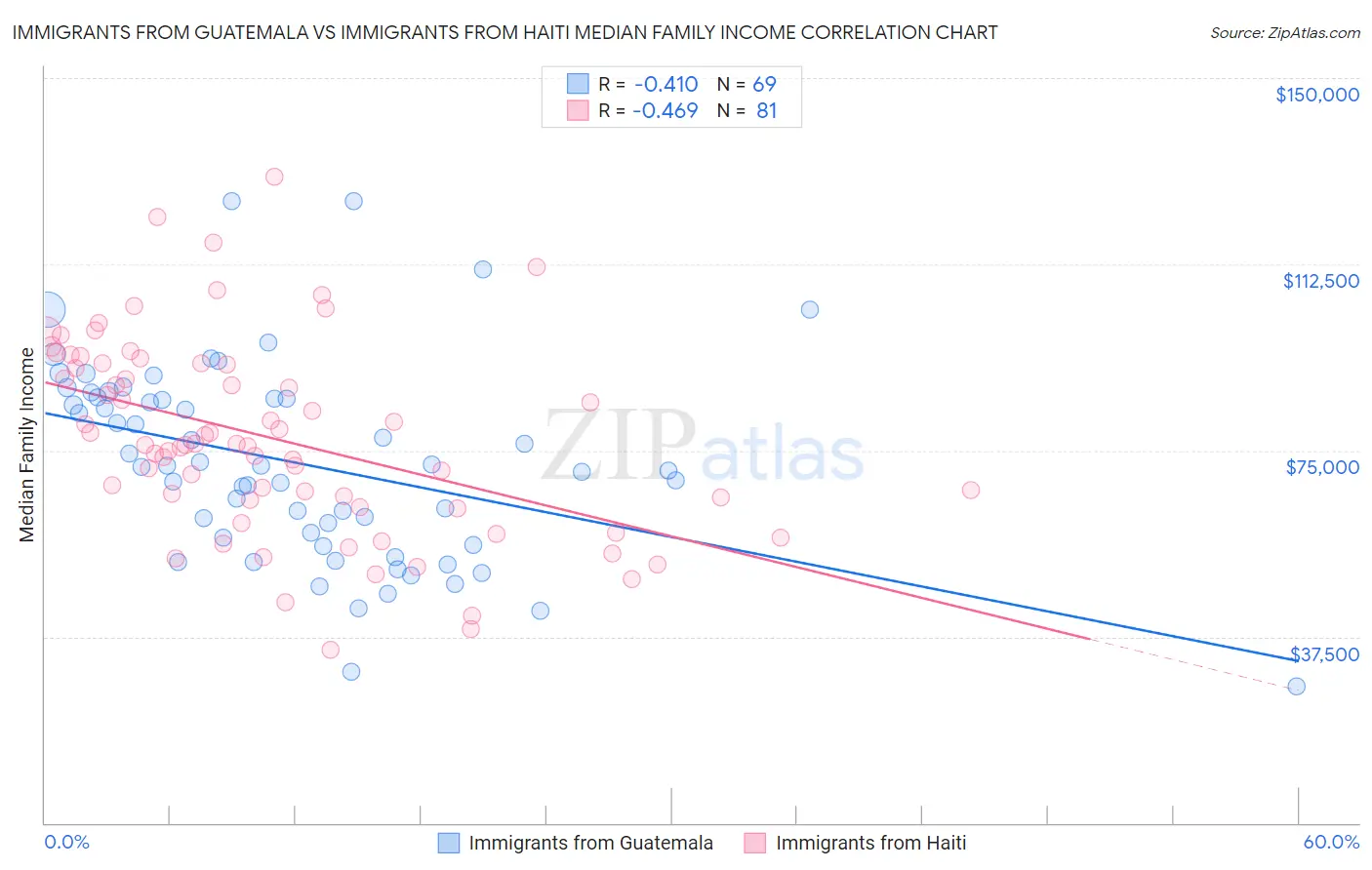 Immigrants from Guatemala vs Immigrants from Haiti Median Family Income