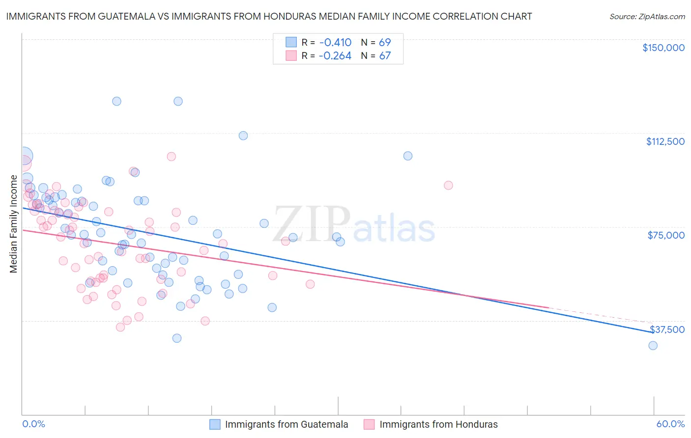 Immigrants from Guatemala vs Immigrants from Honduras Median Family Income
