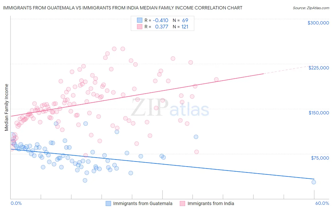 Immigrants from Guatemala vs Immigrants from India Median Family Income