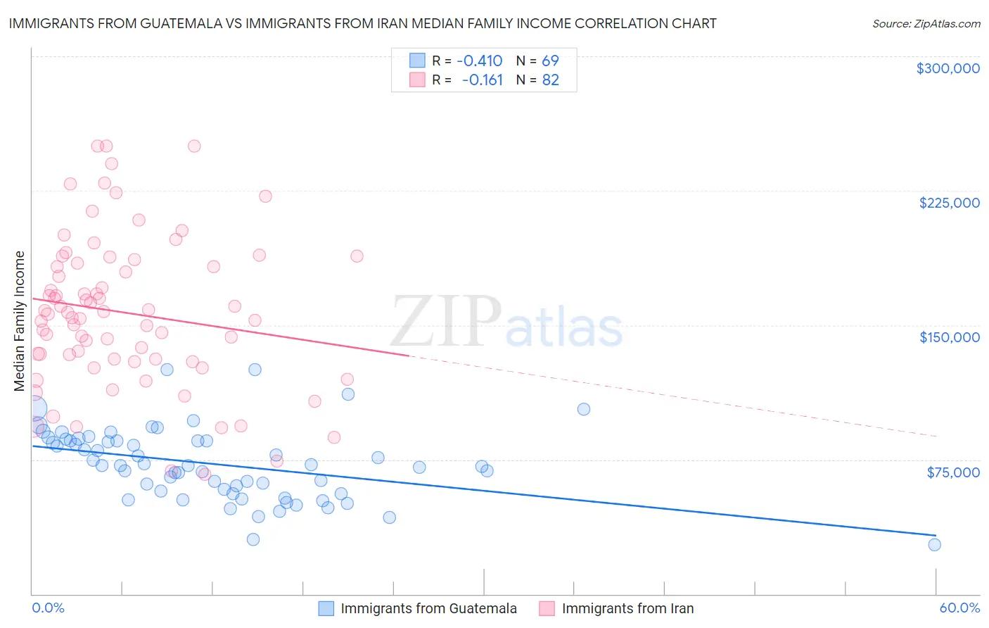 Immigrants from Guatemala vs Immigrants from Iran Median Family Income