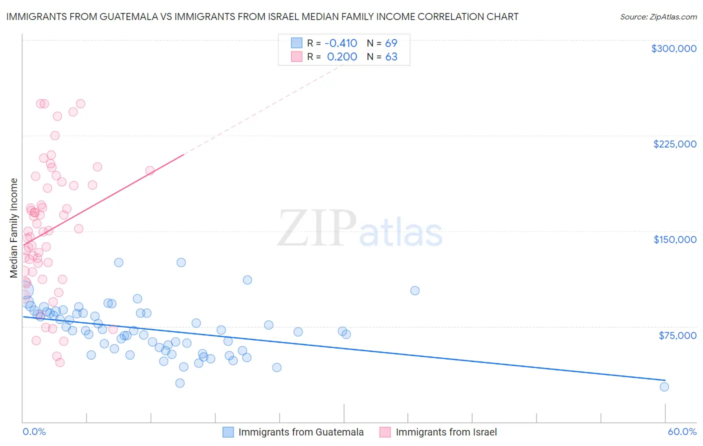 Immigrants from Guatemala vs Immigrants from Israel Median Family Income