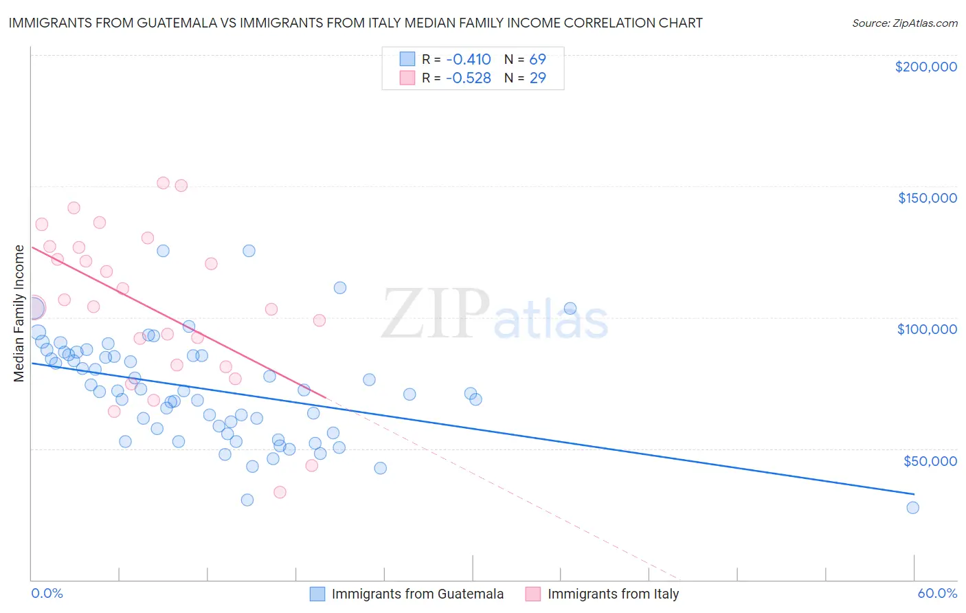 Immigrants from Guatemala vs Immigrants from Italy Median Family Income