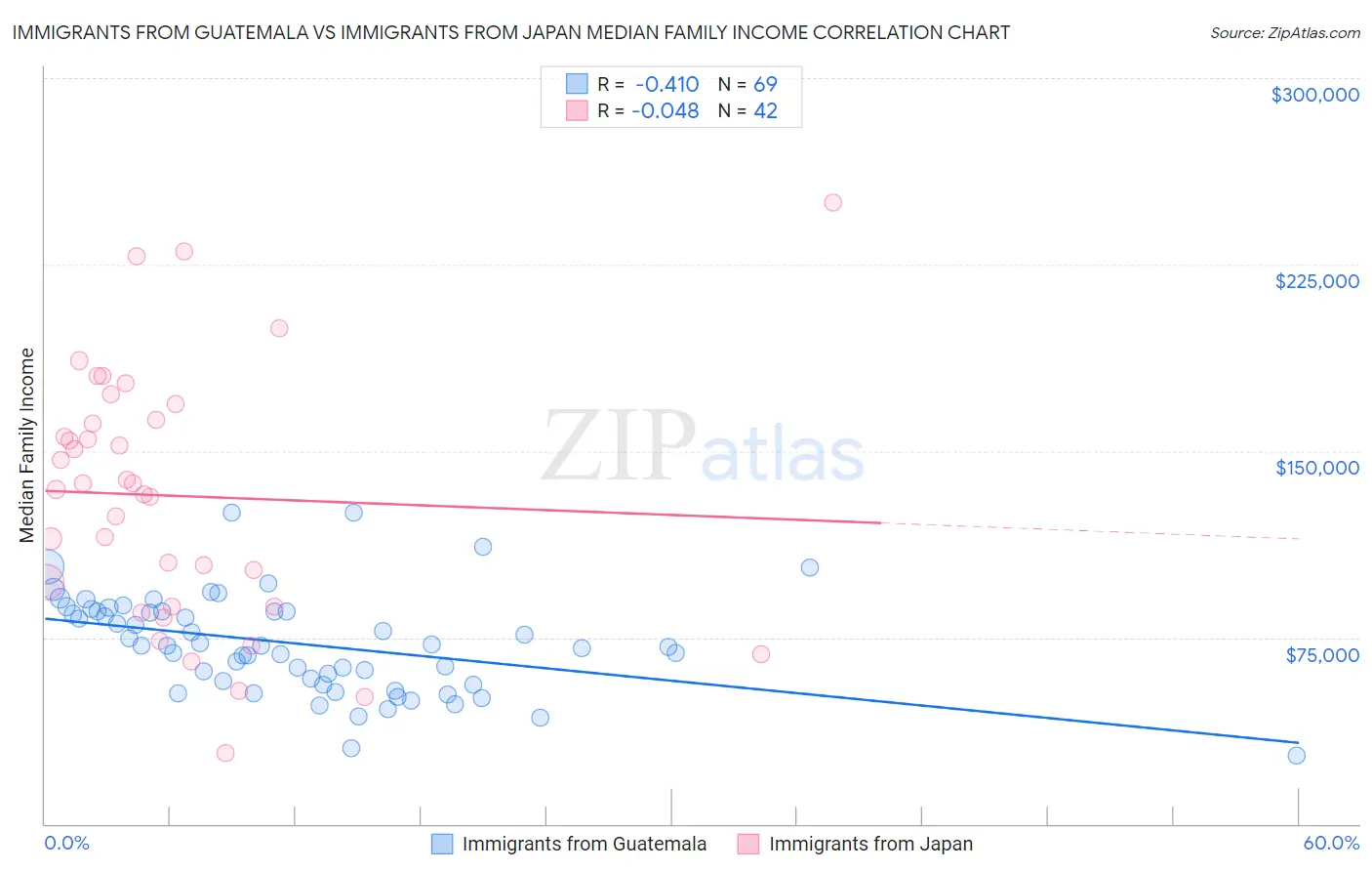 Immigrants from Guatemala vs Immigrants from Japan Median Family Income