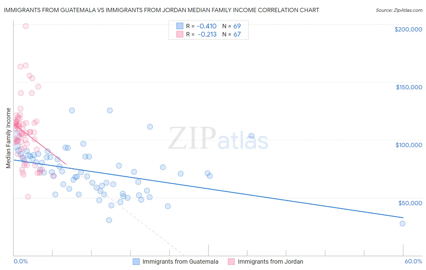 Immigrants from Guatemala vs Immigrants from Jordan Median Family Income