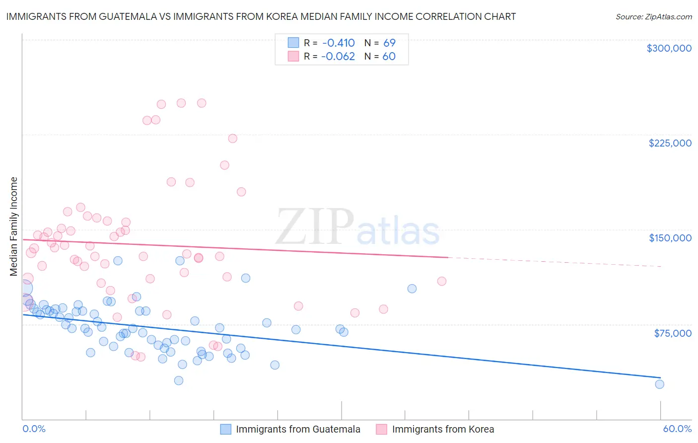 Immigrants from Guatemala vs Immigrants from Korea Median Family Income