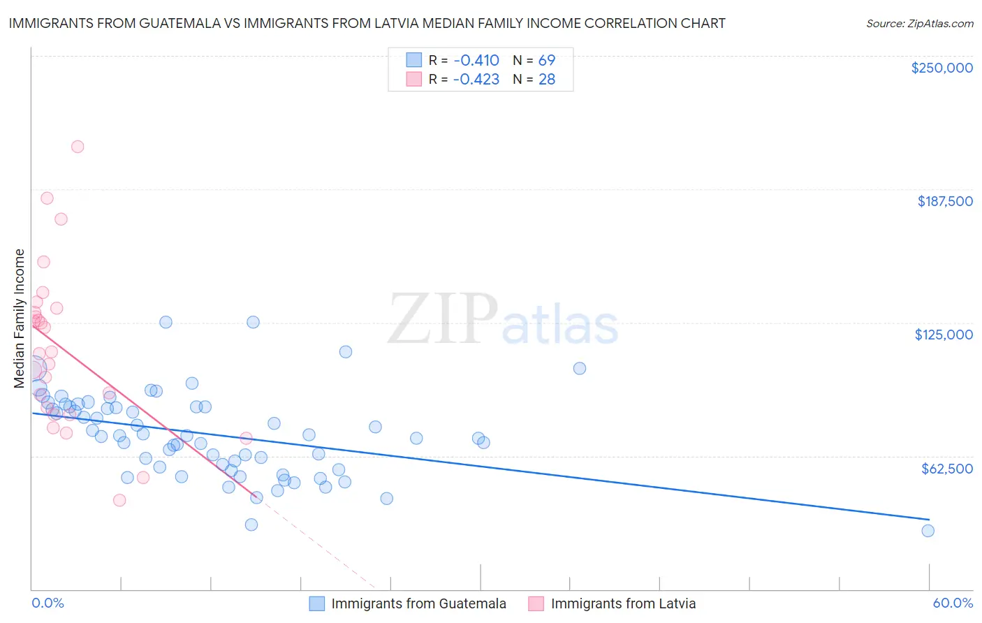 Immigrants from Guatemala vs Immigrants from Latvia Median Family Income