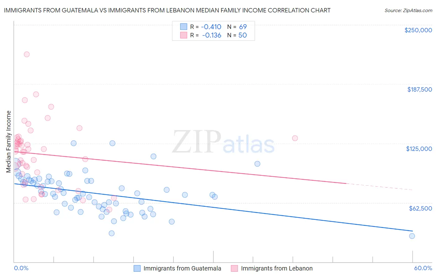 Immigrants from Guatemala vs Immigrants from Lebanon Median Family Income