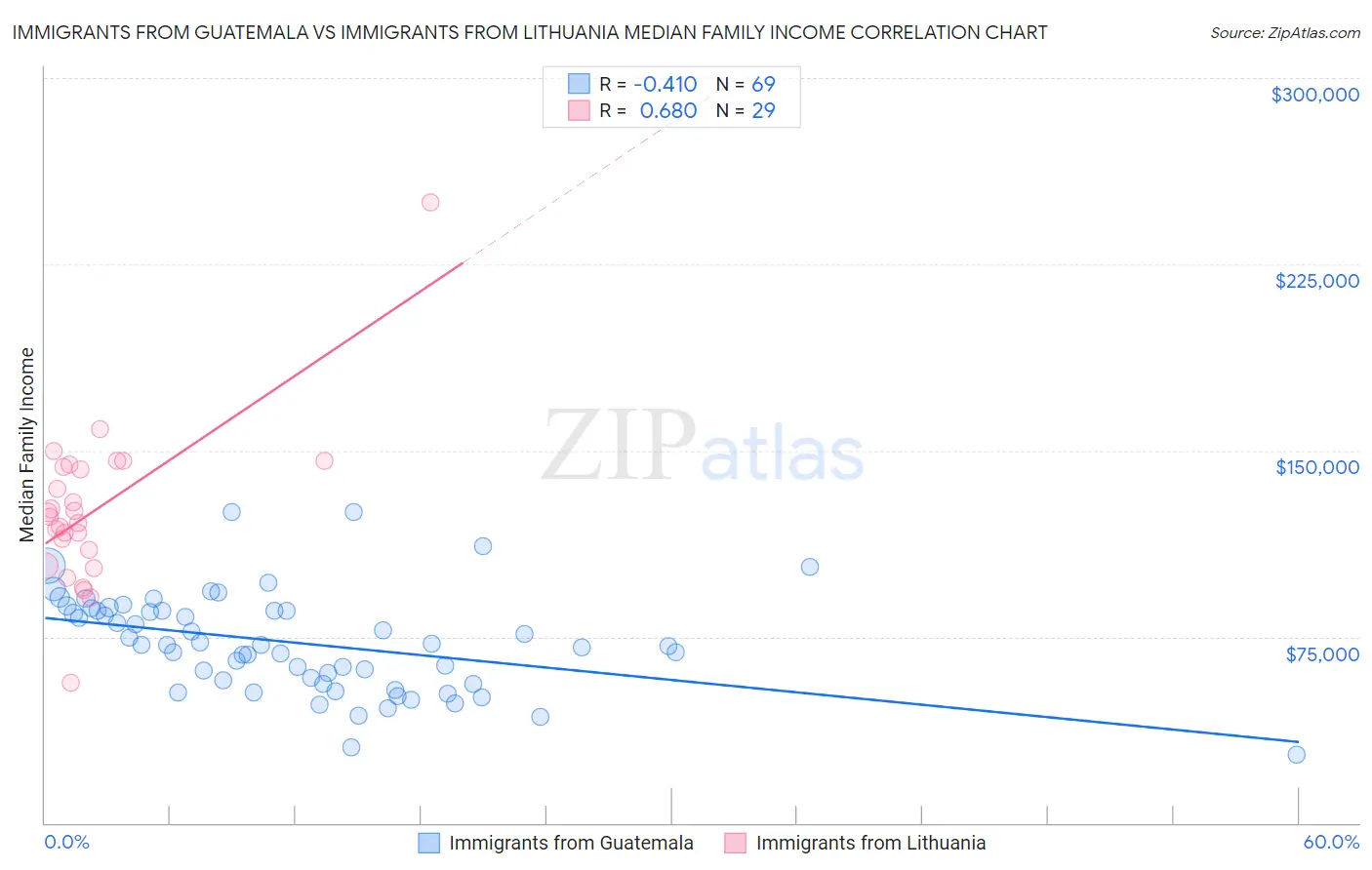 Immigrants from Guatemala vs Immigrants from Lithuania Median Family Income