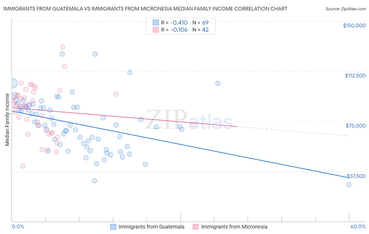 Immigrants from Guatemala vs Immigrants from Micronesia Median Family Income