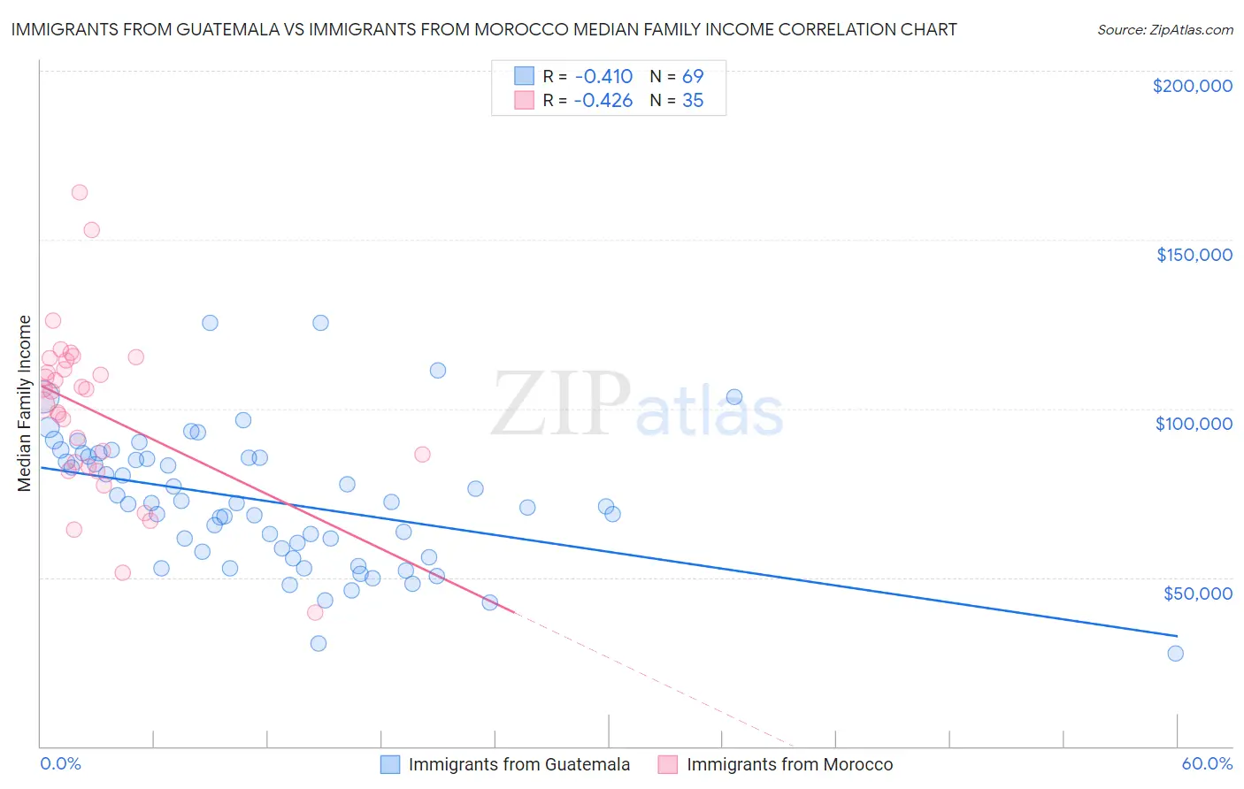 Immigrants from Guatemala vs Immigrants from Morocco Median Family Income