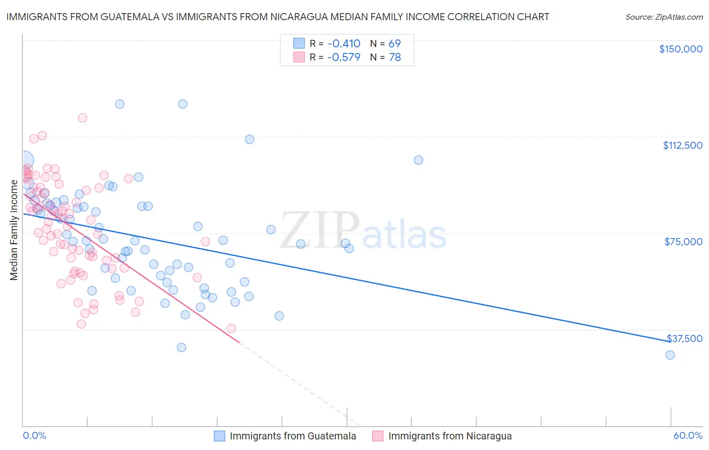 Immigrants from Guatemala vs Immigrants from Nicaragua Median Family Income