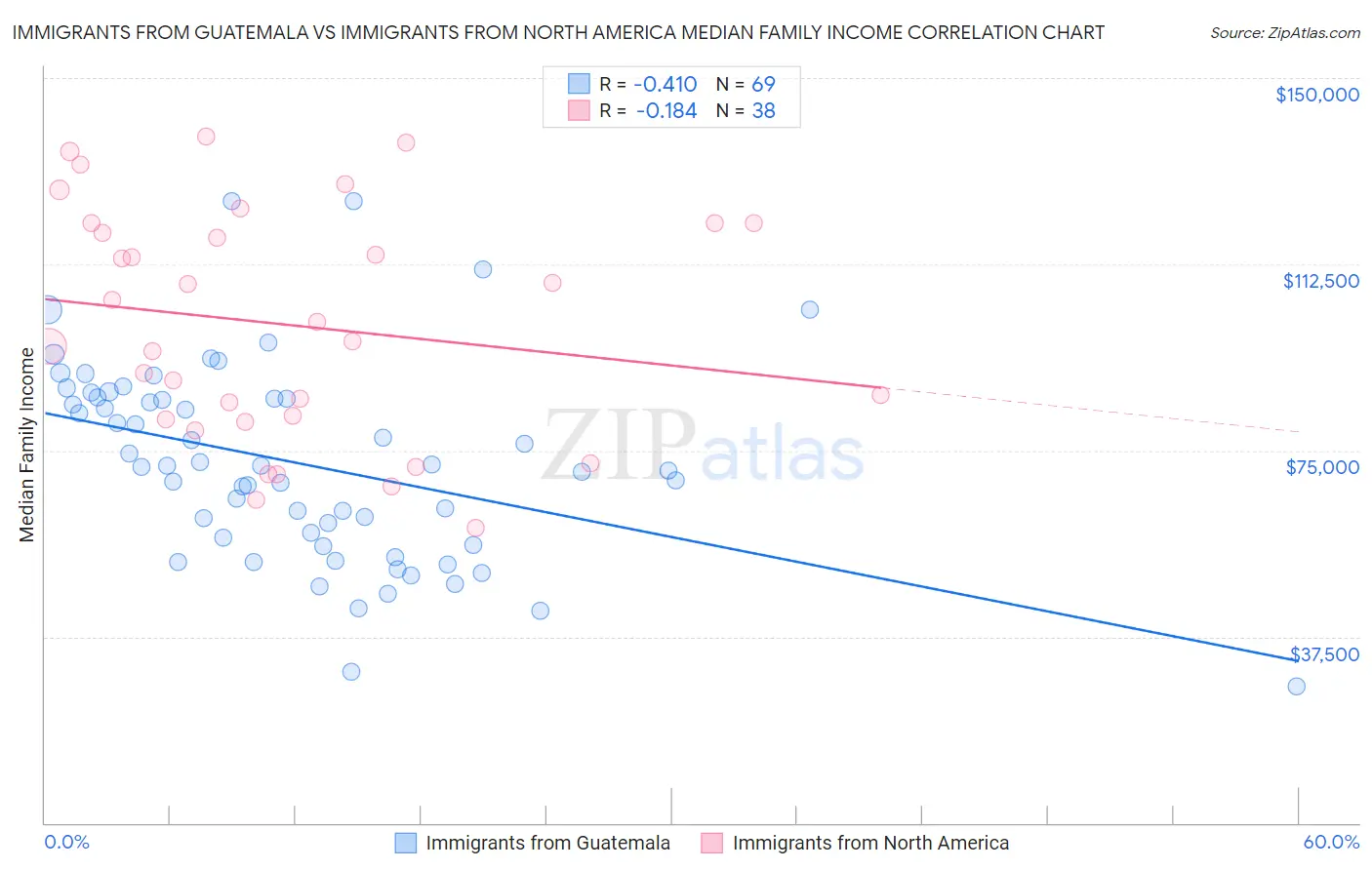 Immigrants from Guatemala vs Immigrants from North America Median Family Income