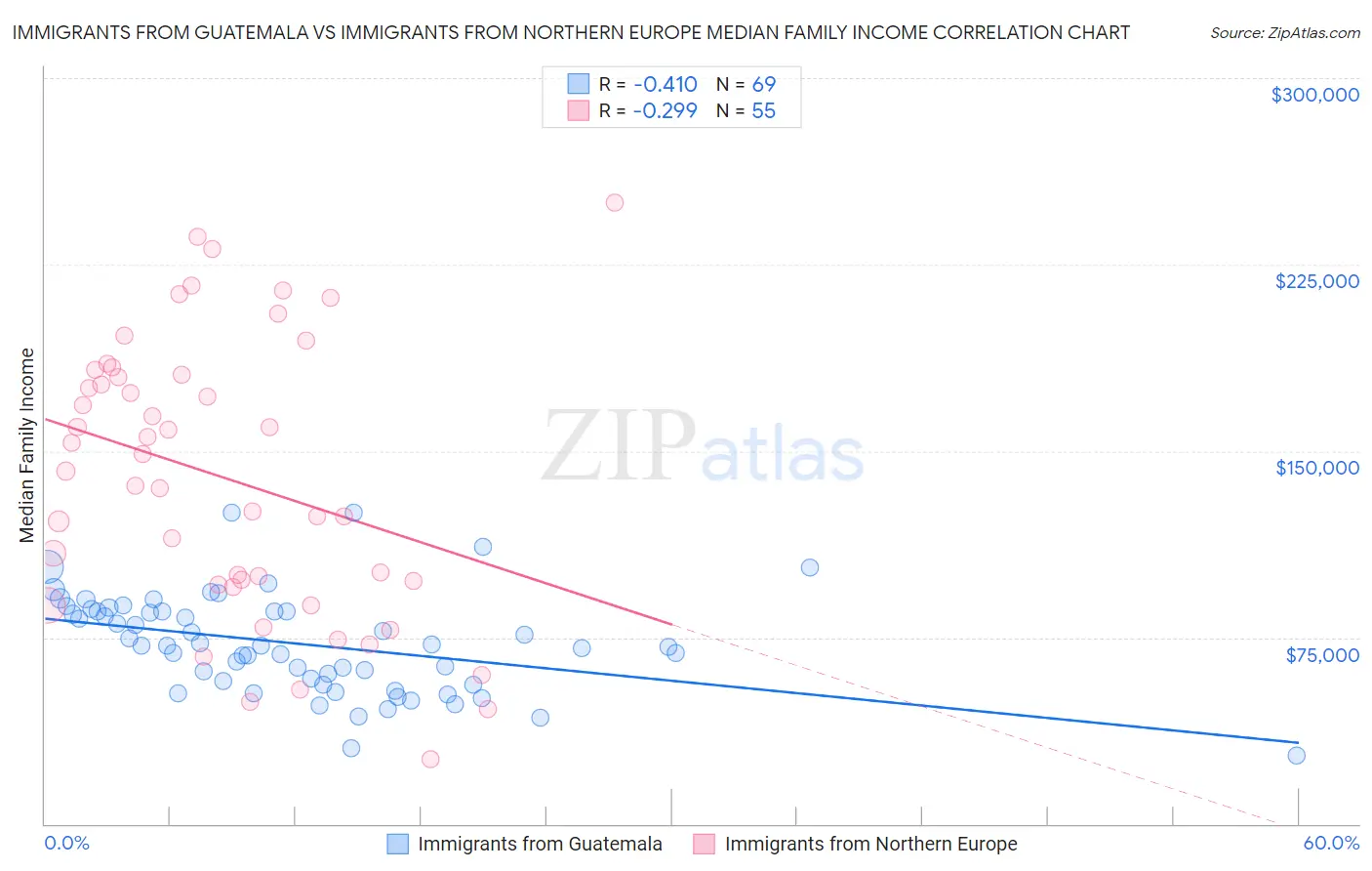 Immigrants from Guatemala vs Immigrants from Northern Europe Median Family Income