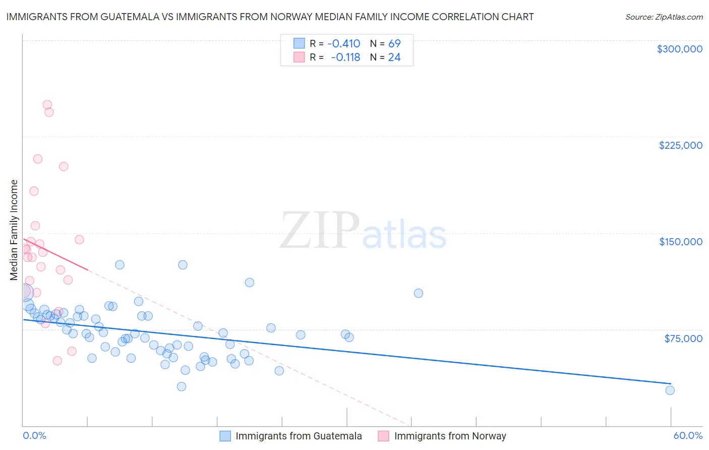 Immigrants from Guatemala vs Immigrants from Norway Median Family Income