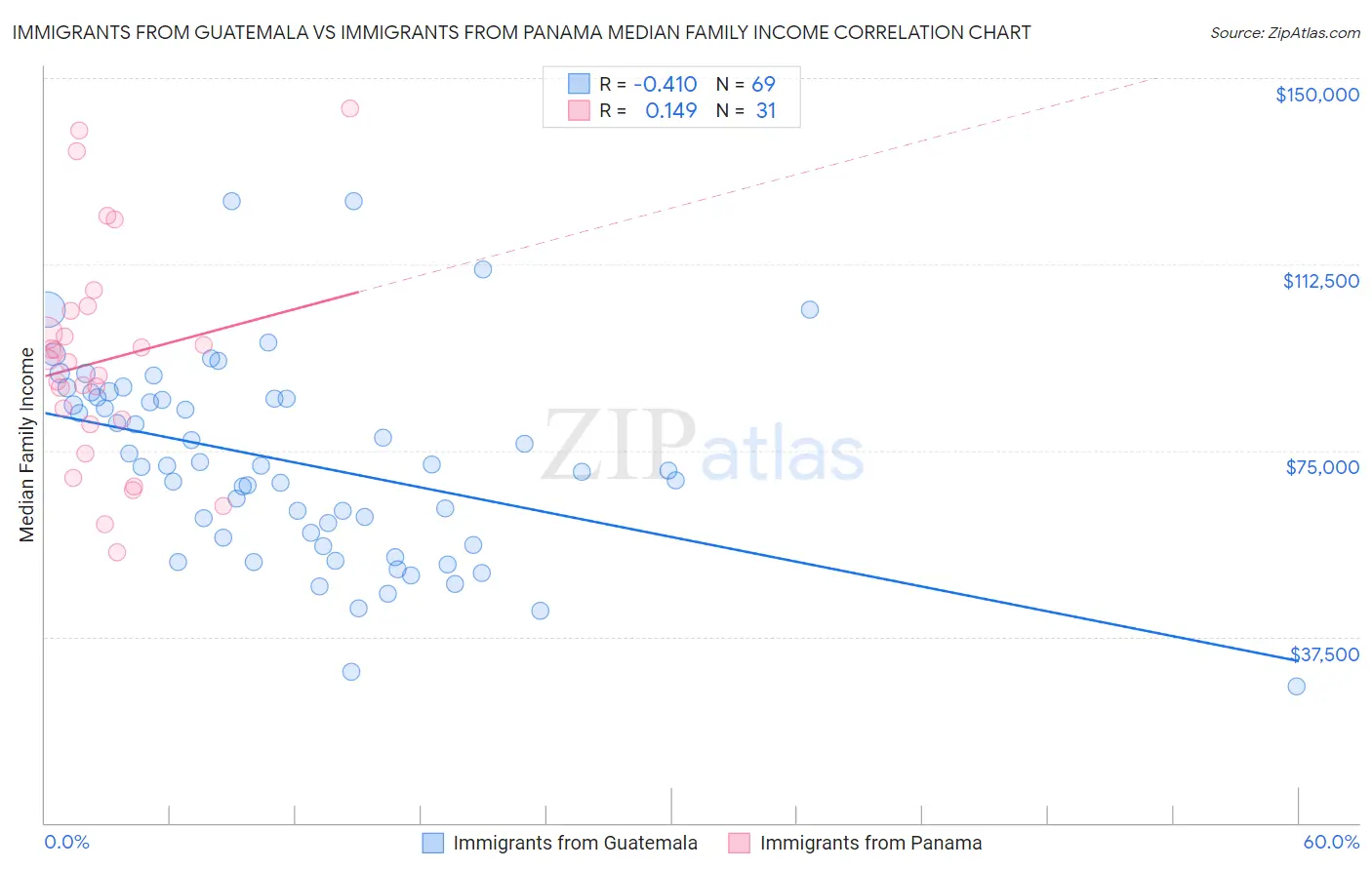Immigrants from Guatemala vs Immigrants from Panama Median Family Income