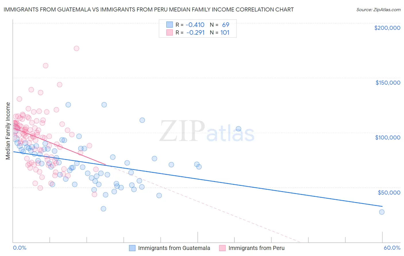 Immigrants from Guatemala vs Immigrants from Peru Median Family Income
