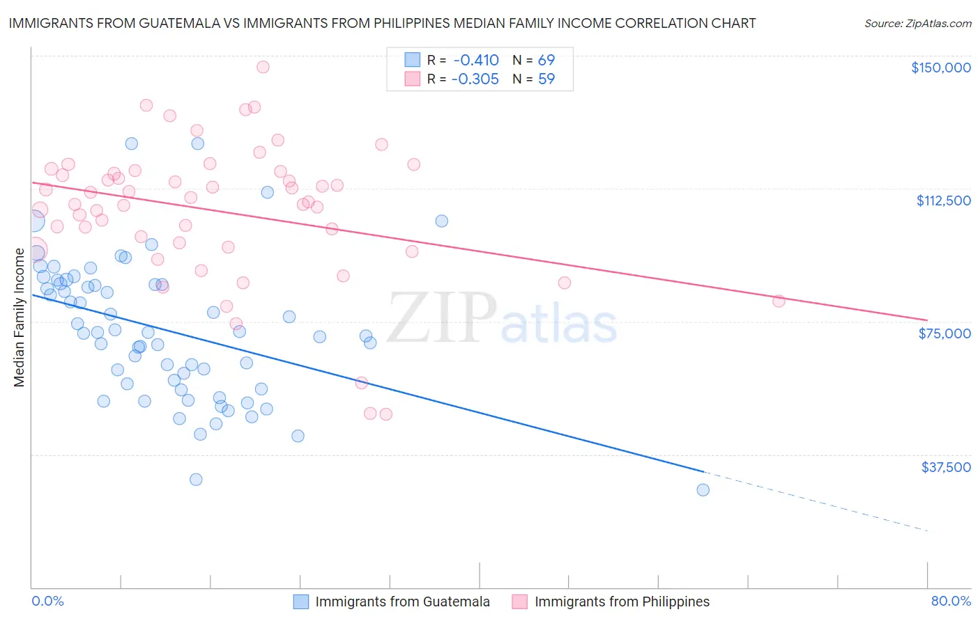 Immigrants from Guatemala vs Immigrants from Philippines Median Family Income