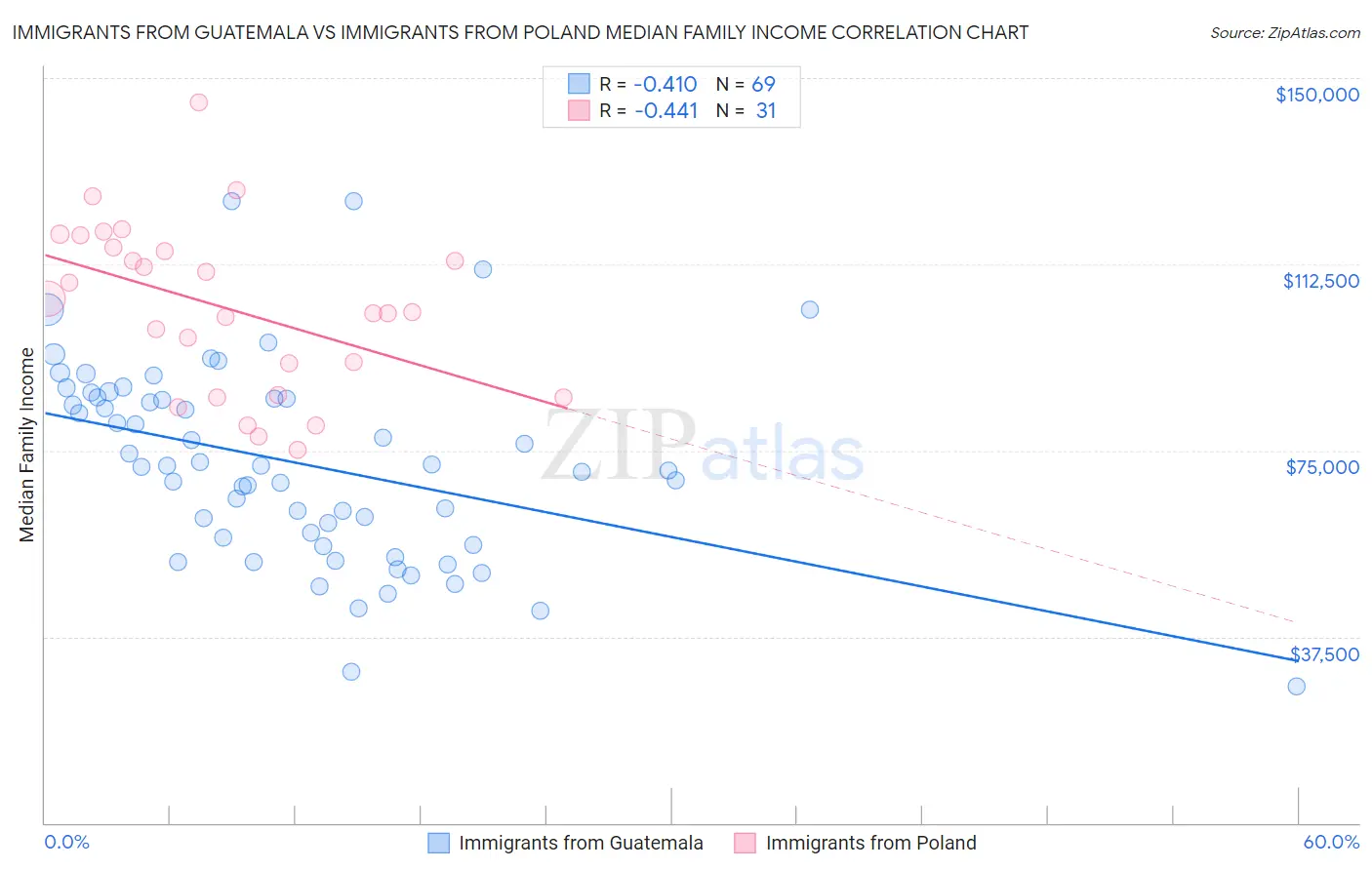 Immigrants from Guatemala vs Immigrants from Poland Median Family Income