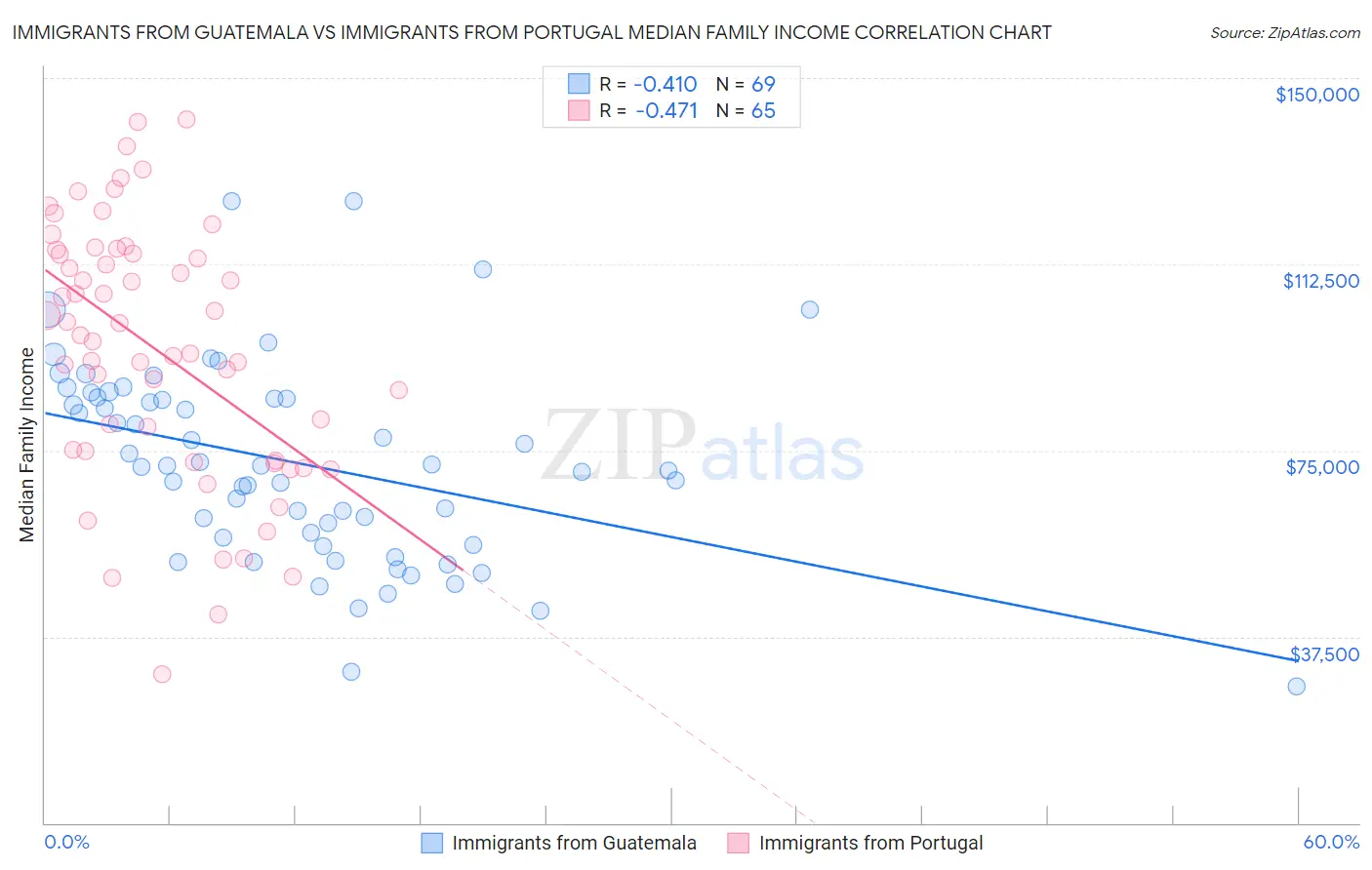 Immigrants from Guatemala vs Immigrants from Portugal Median Family Income