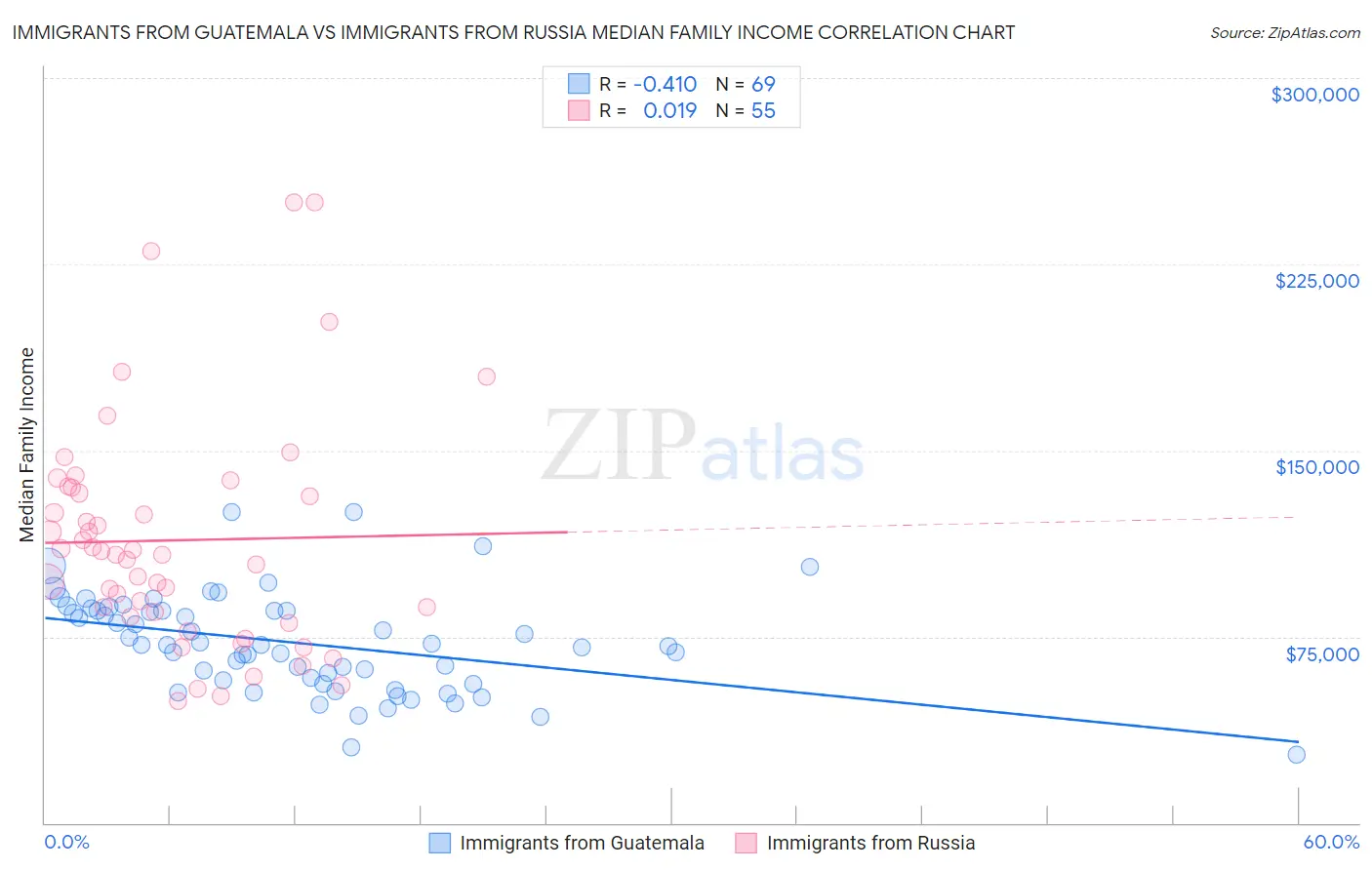 Immigrants from Guatemala vs Immigrants from Russia Median Family Income