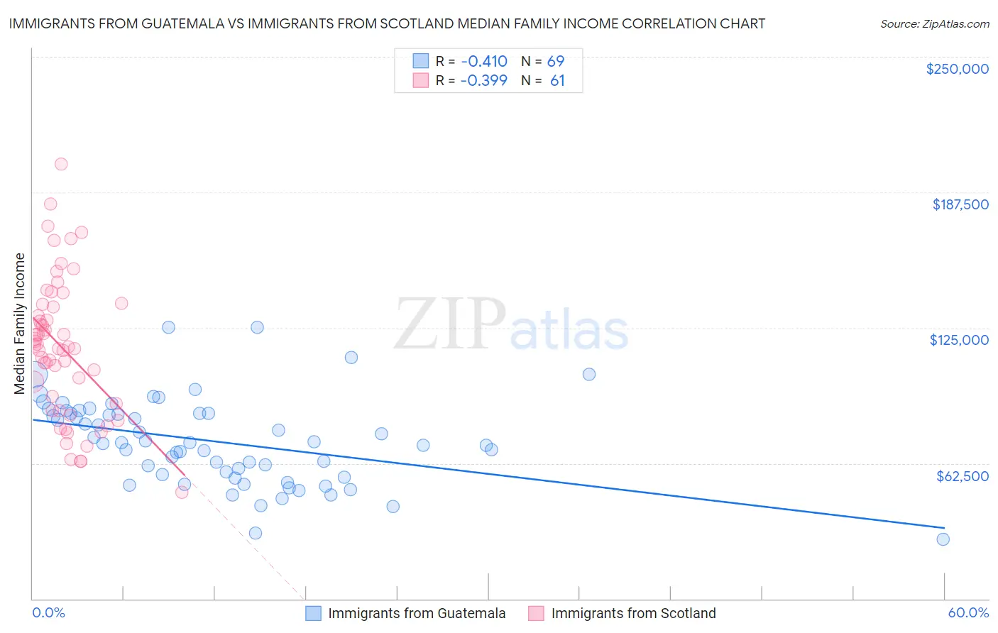 Immigrants from Guatemala vs Immigrants from Scotland Median Family Income