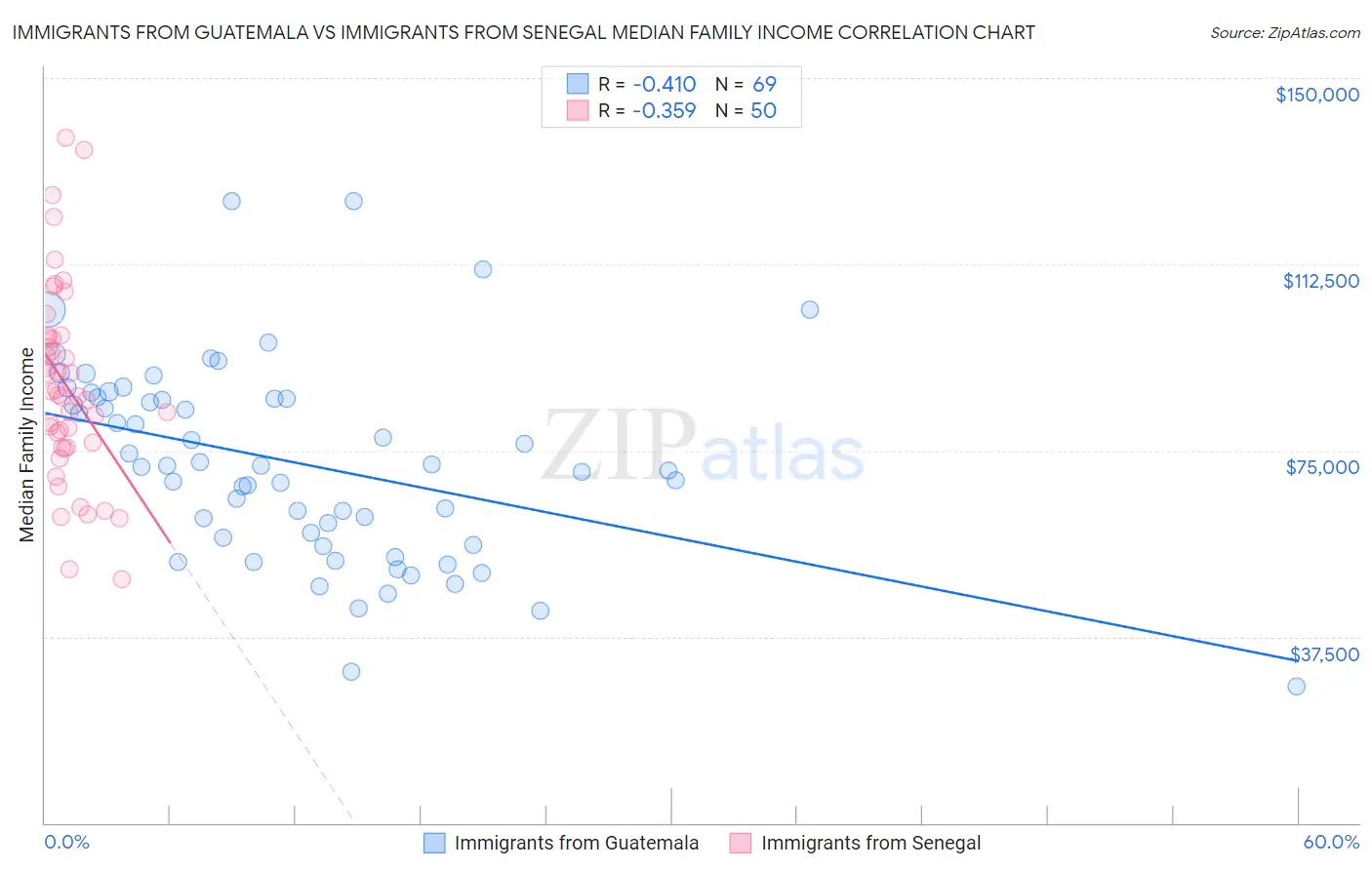 Immigrants from Guatemala vs Immigrants from Senegal Median Family Income